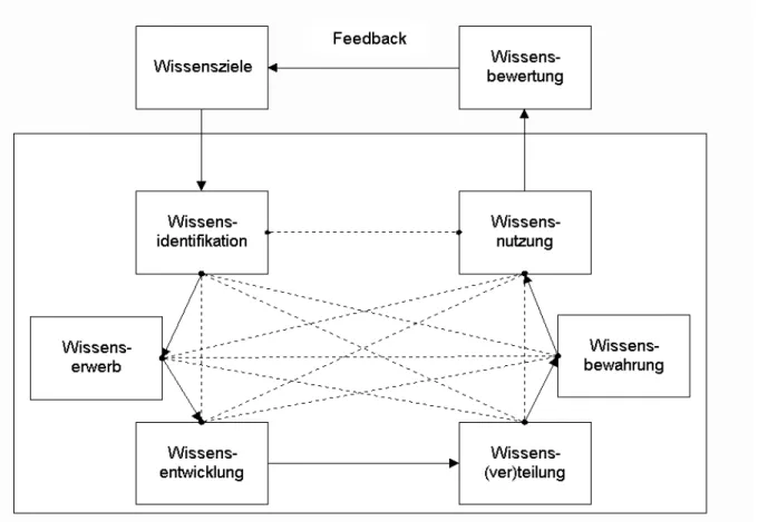 Abbildung 1 Bausteine des Wissensmanagements (Probst et al. 2012: 34)