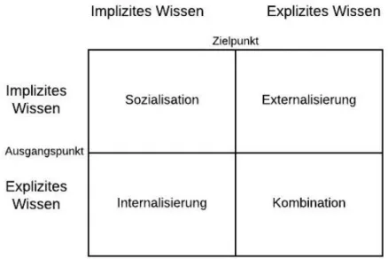 Abbildung 2 Vier Formen der Wissensumwandlung (Nonaka &amp; Takeuchi 2012: 79)