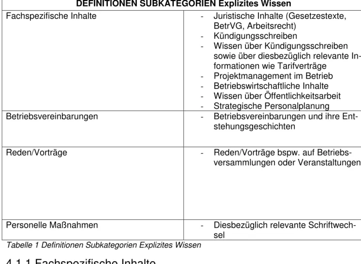 Tabelle 1 Definitionen Subkategorien Explizites Wissen 