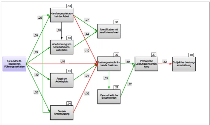 Abbildung 22: Strukturgleichungsmodell des LGM in der Fallstudie (Schmidt &amp; Kastner, 2011, S