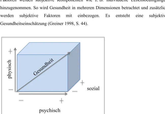 Abbildung  3:  Gesundheit  im  Kontinuum  zwischen  physischen,  psychischen  und  sozialen  Kräften  (eigene Darstellung) 