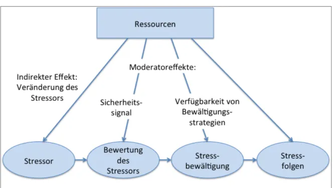 Abbildung 6: Die Wirkung von Ressourcen im Stressprozess (D. Zapf &amp; Semmer, 2004, S