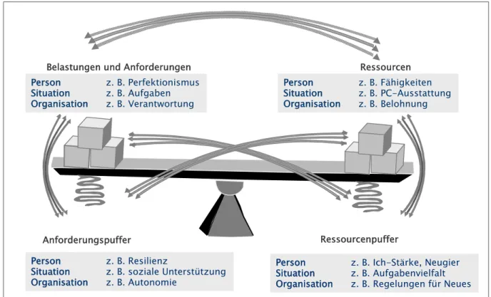 Abbildung 10: „Work-Life-Balance“-Wippe (Kastner, 2010c, S. 297) 