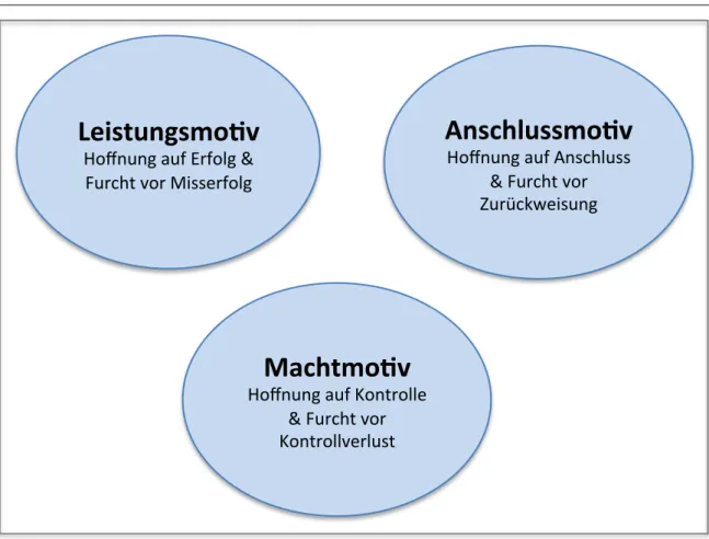 Abbildung 13: Die „großen Drei“ in der Motivationspsychologie (Kastner, 2005/2006, S. 32) 