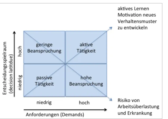 Abbildung 14: Faktoren der Anforderungen und Kontrolle (eigne Darstellung nach Karasek/Theorell  1990, S