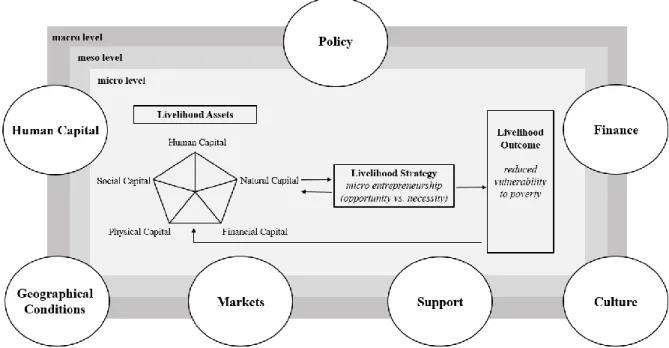 Figure 2-1: Conceptual framework  - combining the Sustainable Livelihood Framework and the Entrepreneurial  Ecosystem Approach 
