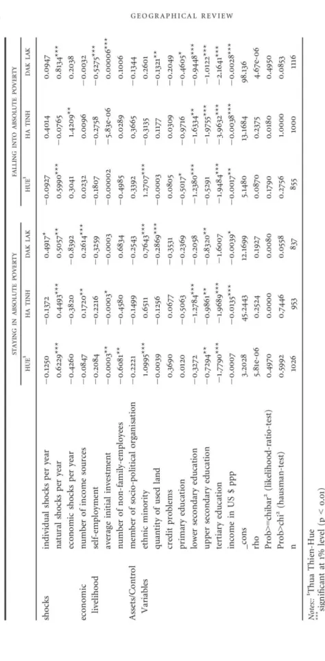 Table 4-4: Province-specific regression models - diversification 
