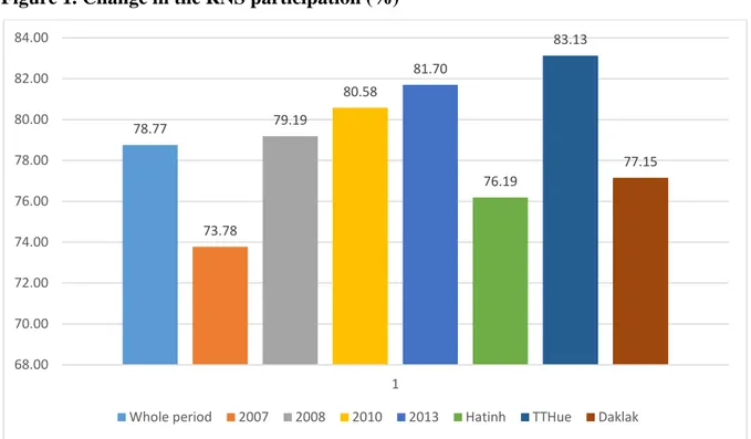 Figure 1 shows the increasing trend of household’s participation in RNS during the 2007-2013  period, and this involvement differs from province to province