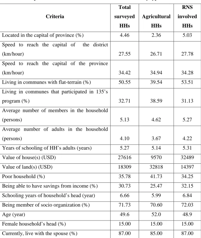 Table 2. Descriptive results on interviewed households divided by types of households 
