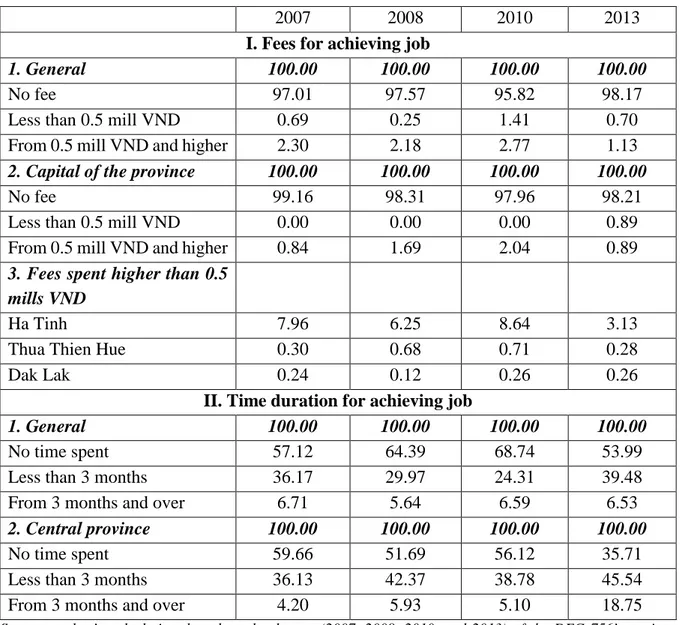 Table 7. Summary on job-search of non-farm employees in 2007-2013 (Unit: %) 