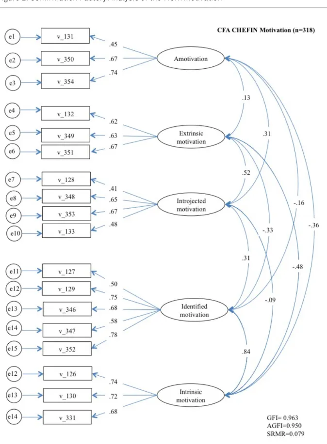 Figure 2: Confirmation Factory Analysis of the Work Motivation 