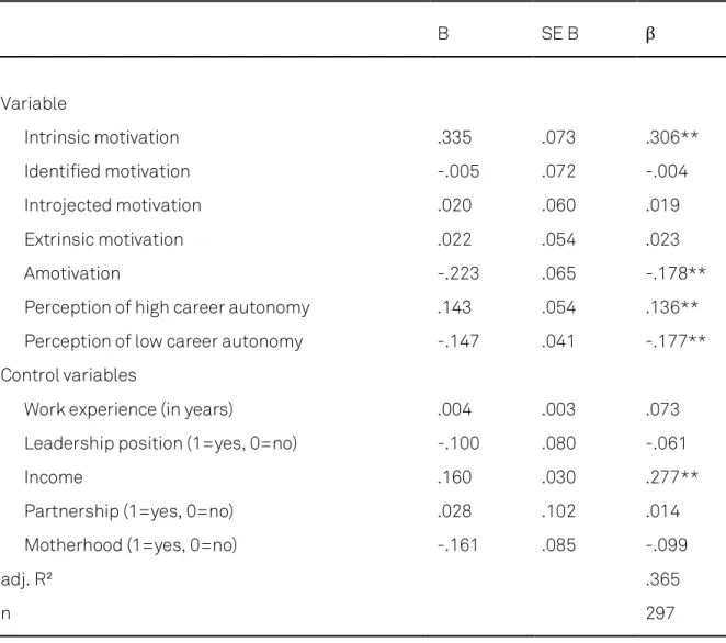 Table 1: OLS Regression Effects of Types of Motivation and Perceived Career Autonomy on  SCS  B  SE B  β Variable  Intrinsic motivation  .335  .073  .306**  Identified motivation  -.005  .072  -.004  Introjected motivation  .020  .060  .019  Extrinsic moti