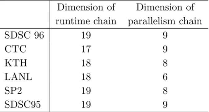 Table 3.3: Dimensions of the Markov chains for the parallelism and the runtime