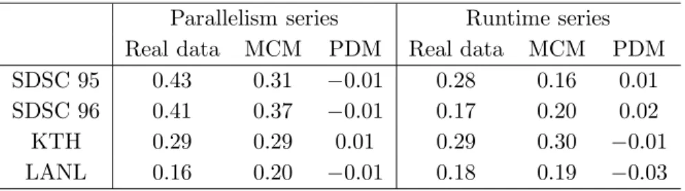 Table 3.7: Comparison of the autocorrelation ρ 1 of the parallelism and the runtime sequences from MCM, PDM, and the original workloads