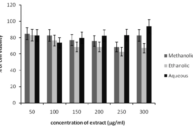 Figure 1: Effects of methanolic, ethanolic and aqueous extracts of Spirulina platensis on the viability  of HDF cells