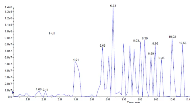 Figure 3: This figure represents peaks extracted from the aqueous extract from 0.0 to 11.0 min