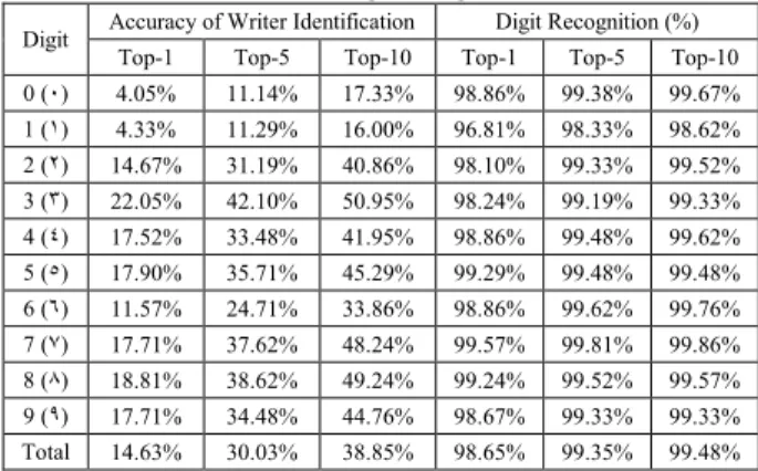 Table  1  shows  the  top-1,  top-5  and  top-10  writer- writer-identification  performance  results  as  well  as  digit  classification results