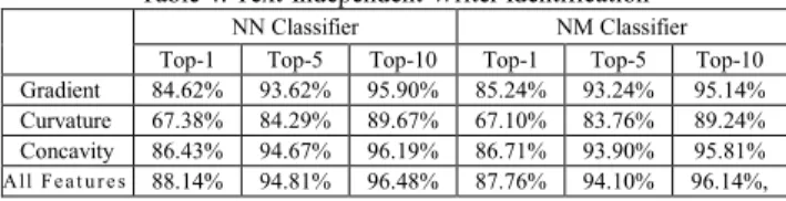 Table 3: Text-Dependent Writer Identification NN Classifier  NM Classifier  Top-1 Top-5 Top-10 Top-1  Top-5  Top-10  Gradient  66.19%  79.76%  84.14%  80.33%  89.76%  92.38% 