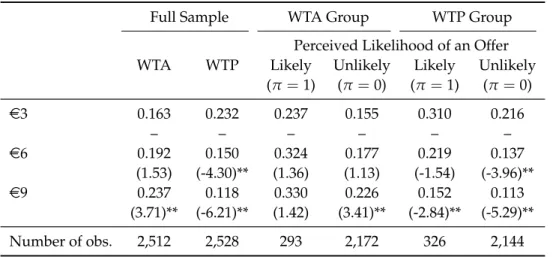 Table 3: Percentage of Yes Responses to Randomly Given Compensation Offers (WTA) and WTP Payments