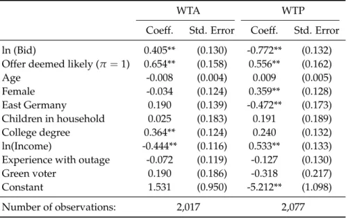 Table 4: Logit results for Model (1), estimated separately for the WTA and WTP Group