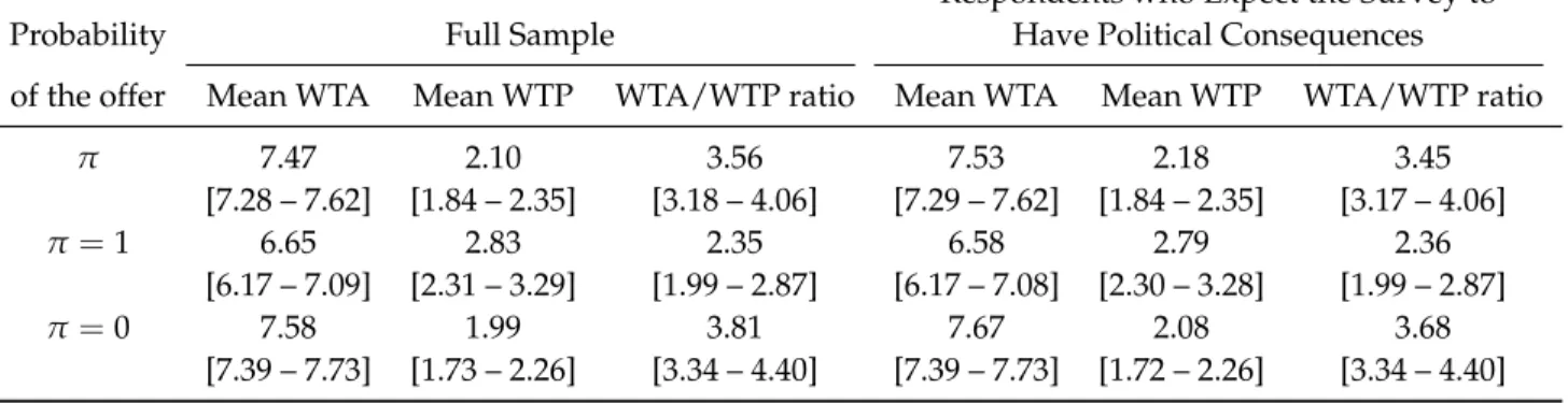 Table 5: Mean Values for WTA and WTP