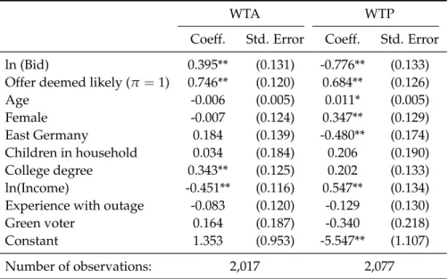 Table A3: Logit results for Model (1), estimated separately for the WTA and WTP Group - Robust- Robust-ness Check