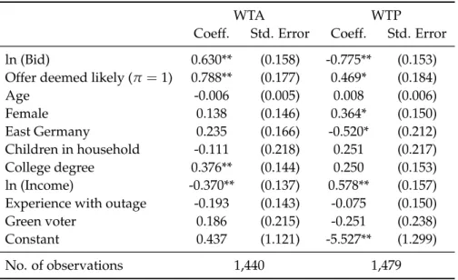 Table A5: Logit results for WTA and WTP for the Subsample of Resondents who Expect the Survey to have Political Consequences