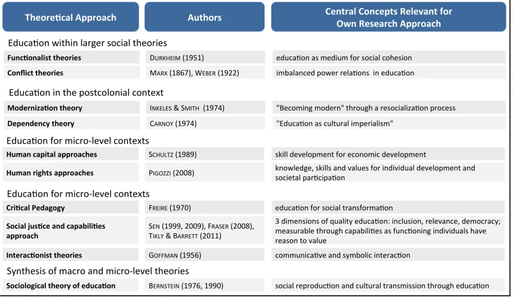 Fig. 3: Theoretical approaches to research education in developing contexts Human&amp;rights&amp;approaches&amp;Theore2cal&amp;Approach&amp;Social&amp;jus2ce&amp;and&amp;capabili2es&amp;approach&amp;Human&amp;capital&amp;approaches&amp;Dependency&amp;theor