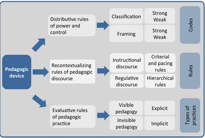 Fig. 4: B ERNSTEINIAN  (1990) concepts of the pedagogic device relevant to this study (own draft) 