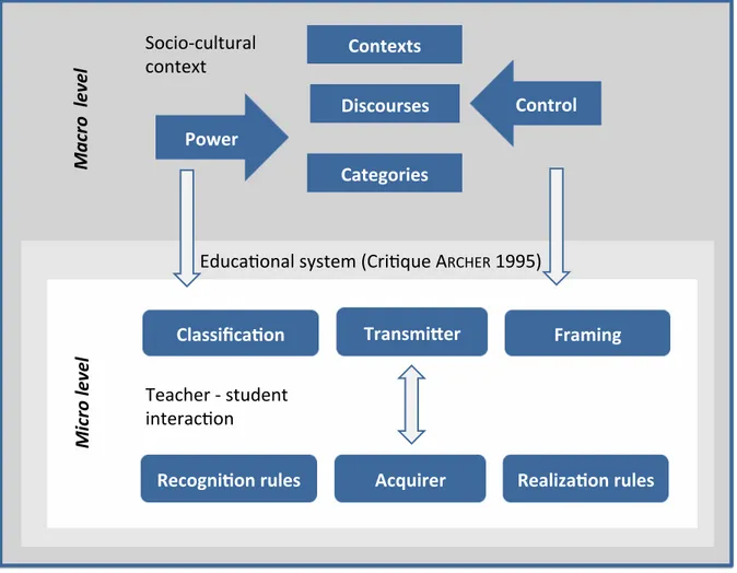 Fig. 5   !!!!!!!!!!!Socio&amp;cultural!context!Teacher!&amp;!student!interac3on!Macro&amp;&amp;level&amp;Micro&amp;level&amp; Discourses)Contexts)Categories)Power)Classiﬁca4on) Framing)Control)Transmi8er)Acquirer)Recogni4on)rules) Realiza4on)rules)!!!!!!Ed