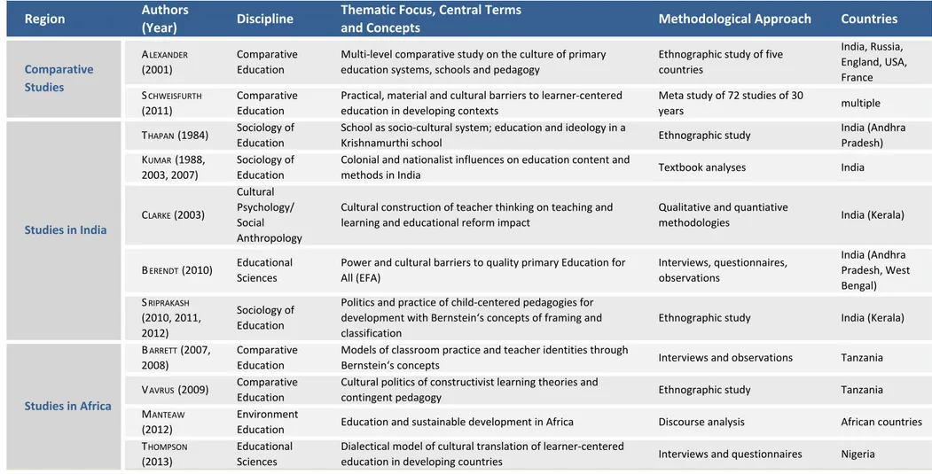 Tab.  2: Studies on learner-centered education and ESD in India and Africa  