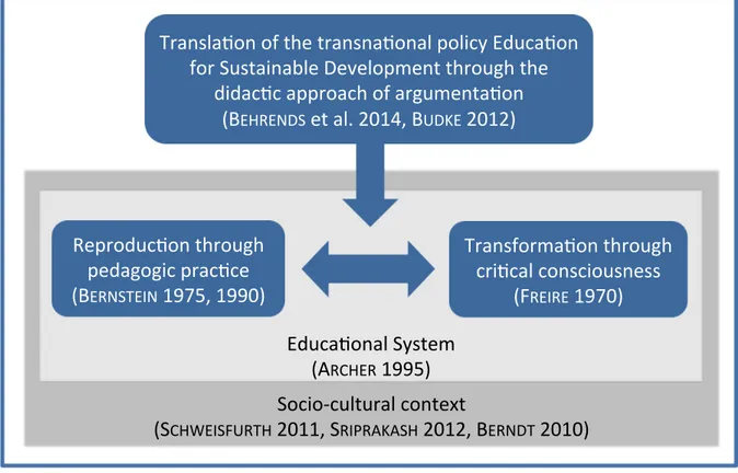 Fig. 6: Theoretical framework to study transformative pedagogic practice for this study 