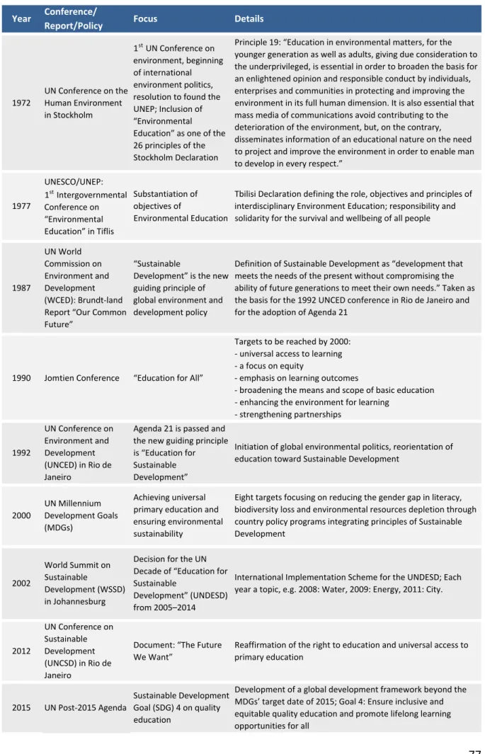 Tab.  3: Key events in the evolution of ESD in global politics (altered from L EDER  &amp; B HARUCHA  (2015))  Year Conference/+