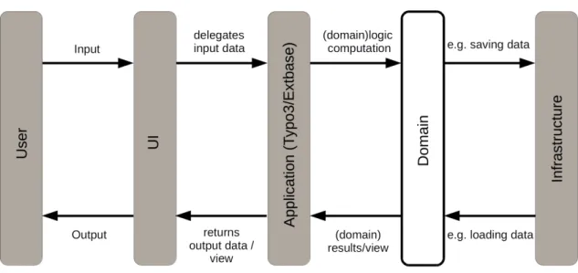 Figure 4.1.: Domain Driven Design layered view. Source: Own work, after Lobacher (2014: 74).