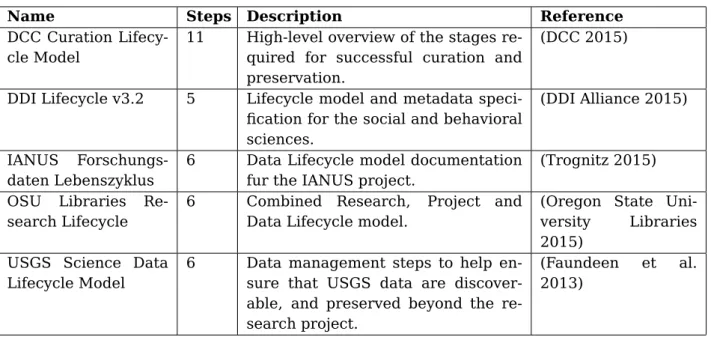 Table 2.4.: Overview of some State-of-the-Art Research Data Lifecycle Models.