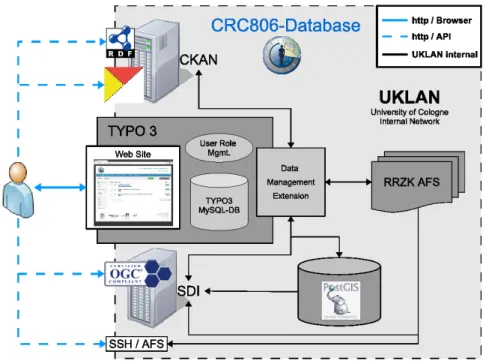 Figure 3.4.: System architecture of the CRC 806 Research Data Management infrastructure.