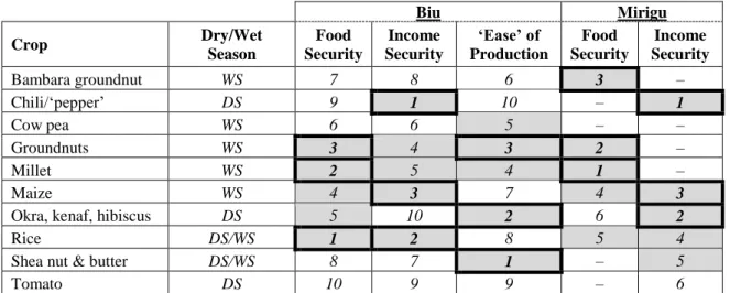 Table 5: Ranking of crops by to food and income security and ease of production as far as attained  (1=’best’, 10=’worst’, top 5 in grey, top 3 circled/bold, own table, 2014, own FGDs, 2012/’13)