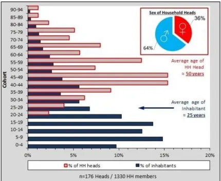 Figure 5: Age and sex of survey participants  (own figure, 2014, own survey, 2013, n=177)