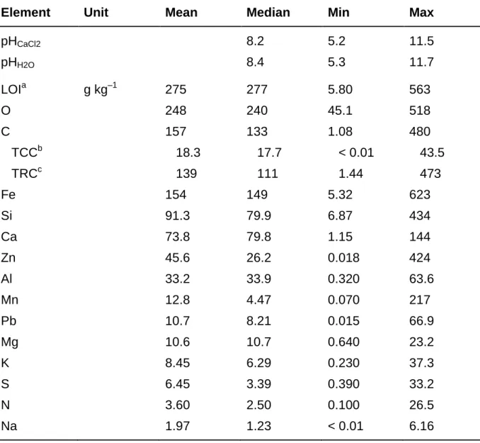Table 1     Chemical composition of blast-furnace sludge samples (n = 65) 