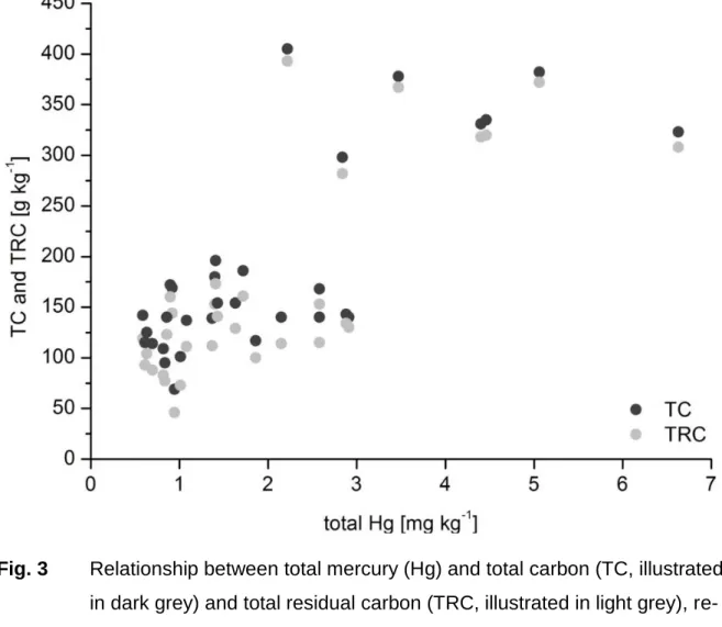 Fig. 3  Relationship between total mercury (Hg) and total carbon (TC, illustrated  in dark grey) and total residual carbon (TRC, illustrated in light grey),  re-spectively, (Herne, Germany)