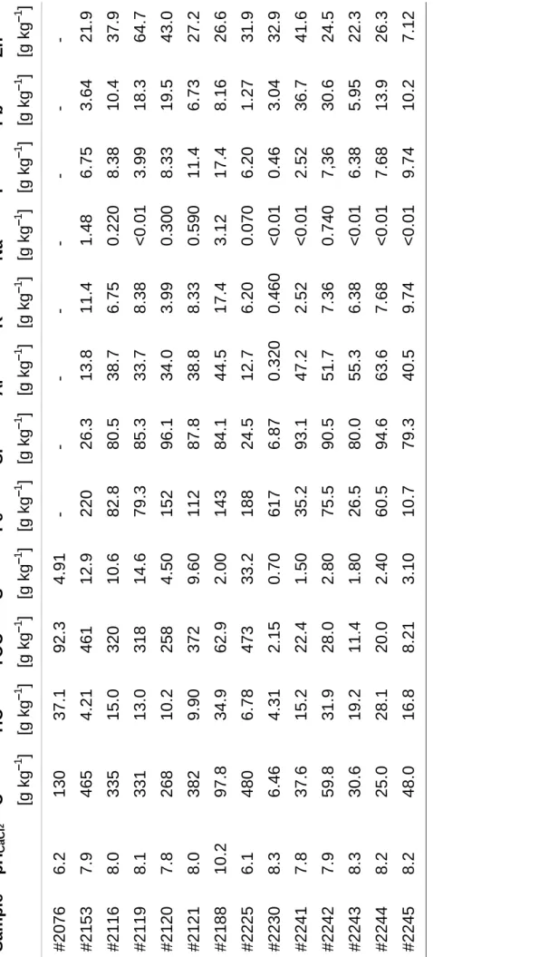 Table 2     Selected chemical characteristics of blast furnace sludge   SamplepH CaCl2C [g kg–1]TIC[g kg–1]TOC[g kg–1]S[g kg–1]Fe[g kg–1]Si[g kg–1]Al[g kg–1]K[g kg–1]Na[g kg–1]P[g kg–1]Pb[g kg–1]Zn[g kg–1] #20766.213037.192.34.91- - - - - - - -  #21537.946