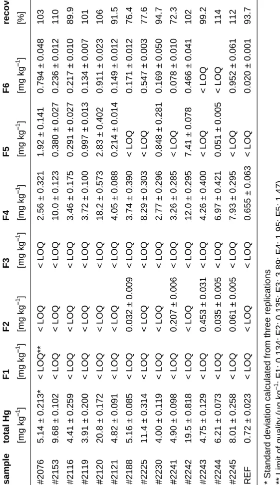 Table 3     Total Hg and different Hg fractions in blast furnace sludge  sampletotal Hg [mg kg–1]F1[mg kg–1]F2[mg kg–1]F3[mg kg–1]F4[mg kg–1]F5[mg kg–1]F6[mg kg–1]