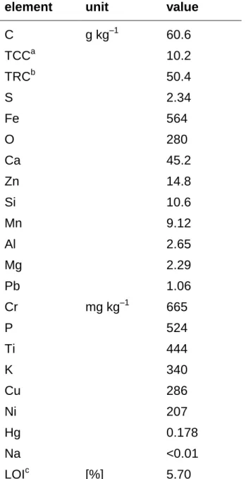 Table 1  Chemical  composition  of  blast  furnace  sludge  mixed  with  basic  oxygen  furnace sludge 