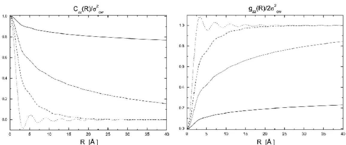 Figure 2.4: Normalized static height correlation function C zz (R)/σ cw 2 as a func- func-tion of R