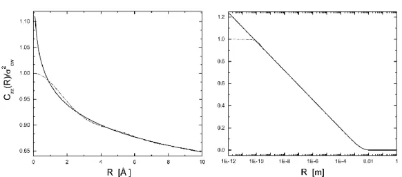 Figure 2.5: Normalized static height correlation function C zz (R)/σ cw 2 as a function of R