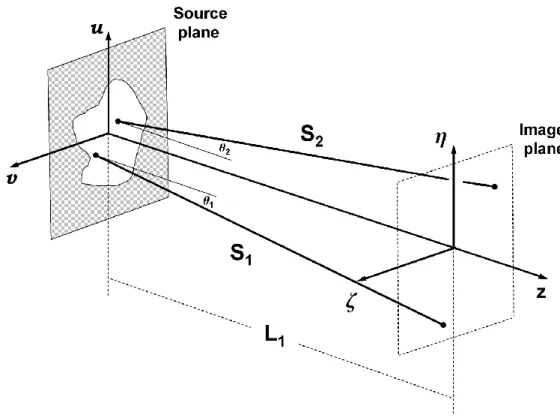 Figure 4.1: Illustration of the notation for radiating partially coherent source.
