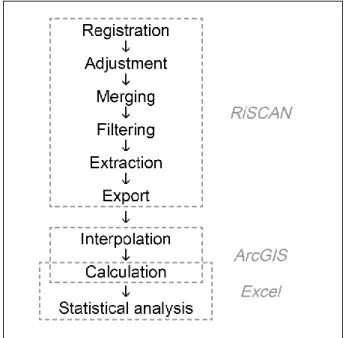 Figure  3-5.  General  overview  of  the  workflow  for  the post-processing of the TLS data