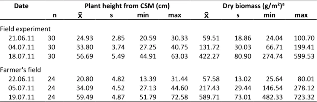 Figure  3-11.  Regression  of  the  mean  CSM-derived  and  manually  measured  plant  heights  for  the  field  experiment  (n = 162)  and  the  intensively  investigated  units  on  the  farmer's field (n = 72)