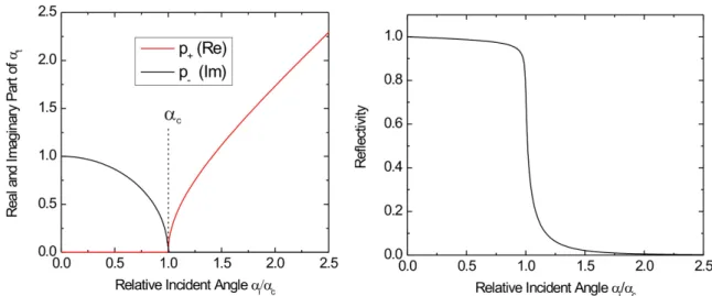 Figure 2.6: Left: Real and imaginary part of the transmission angle α t . For α &lt; α c , incident radiation is reflected, α t is imaginary