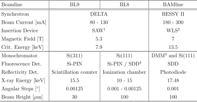 Table 3.1: Parameters of the beamlines used for the XSW experiments described in this work.